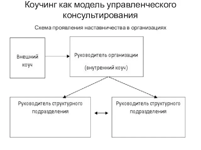 Коучинг как модель управленческого консультирования Схема проявления наставничества в организациях