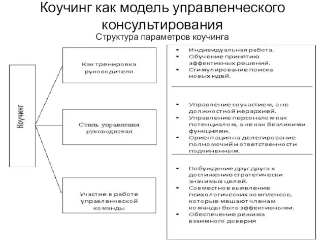 Коучинг как модель управленческого консультирования Структура параметров коучинга