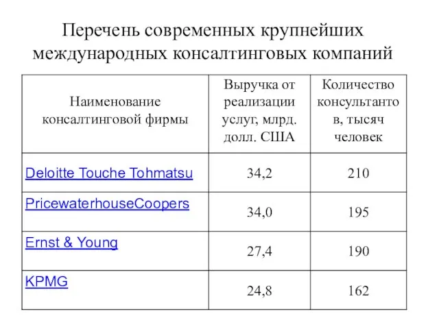 Перечень современных крупнейших международных консалтинговых компаний