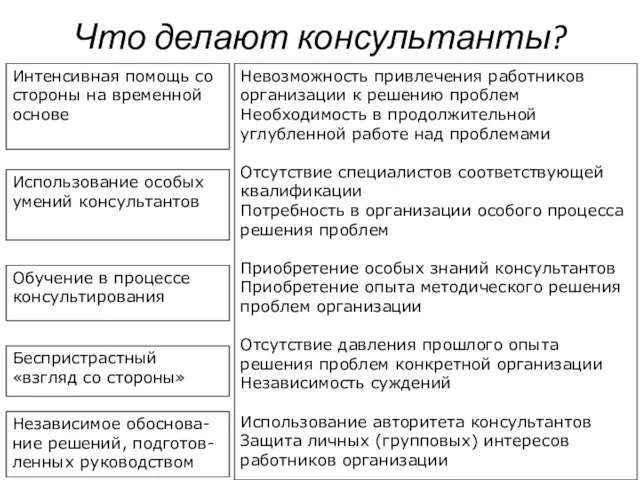 Что делают консультанты? Интенсивная помощь со стороны на временной основе Использование