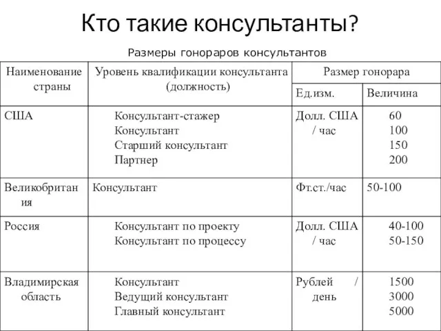 Кто такие консультанты? Размеры гонораров консультантов