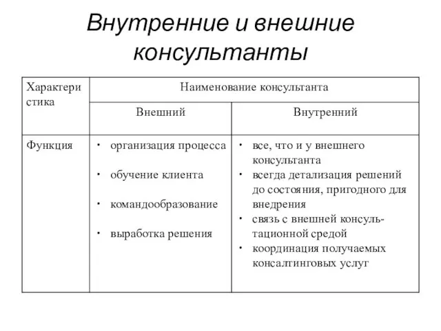 Внутренние и внешние консультанты