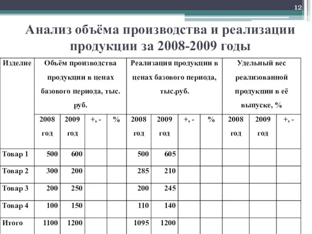 Анализ объёма производства и реализации продукции за 2008-2009 годы