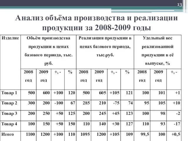 Анализ объёма производства и реализации продукции за 2008-2009 годы