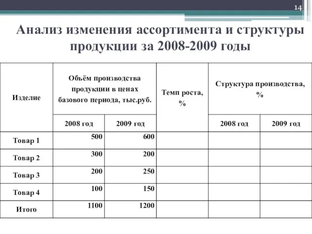 Анализ изменения ассортимента и структуры продукции за 2008-2009 годы