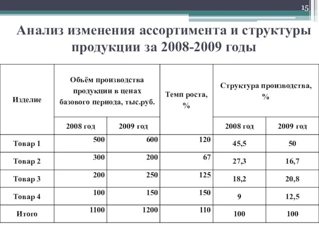 Анализ изменения ассортимента и структуры продукции за 2008-2009 годы