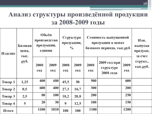 Анализ структуры произведённой продукции за 2008-2009 годы