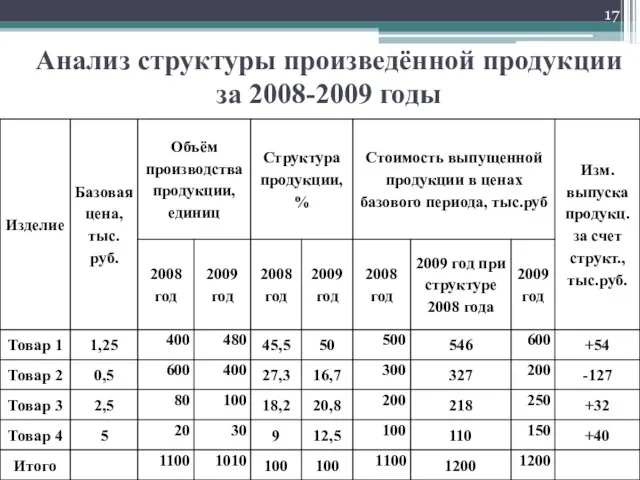 Анализ структуры произведённой продукции за 2008-2009 годы