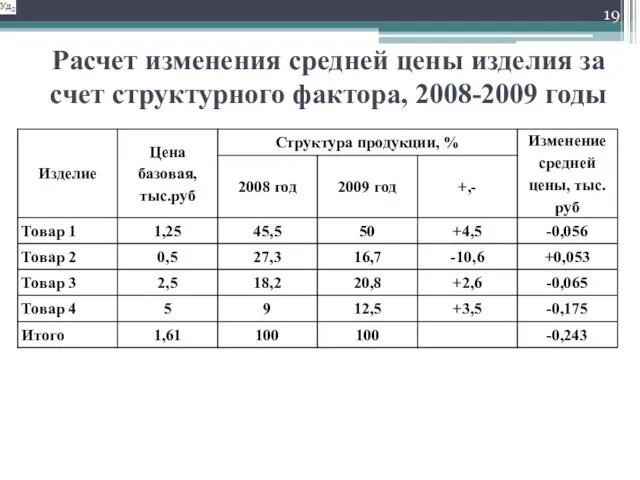 Расчет изменения средней цены изделия за счет структурного фактора, 2008-2009 годы