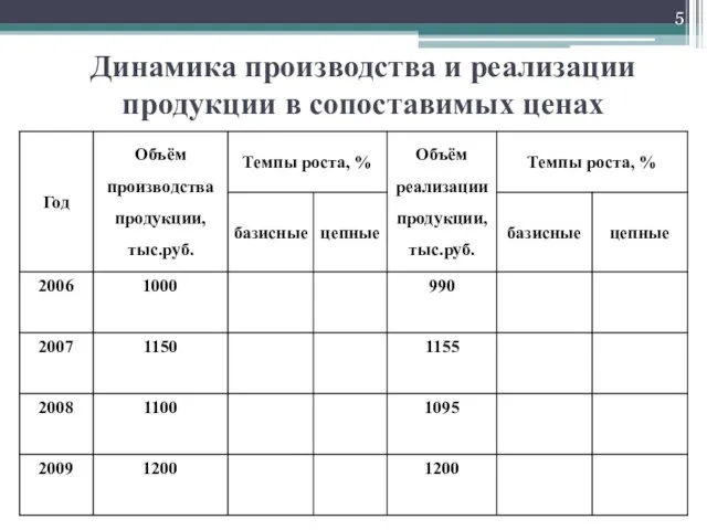 Динамика производства и реализации продукции в сопоставимых ценах