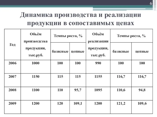 Динамика производства и реализации продукции в сопоставимых ценах