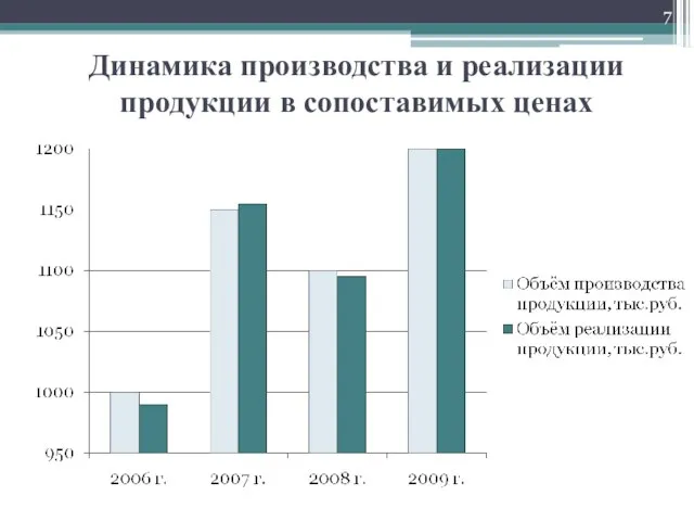 Динамика производства и реализации продукции в сопоставимых ценах