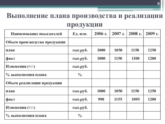 Выполнение плана производства и реализации продукции