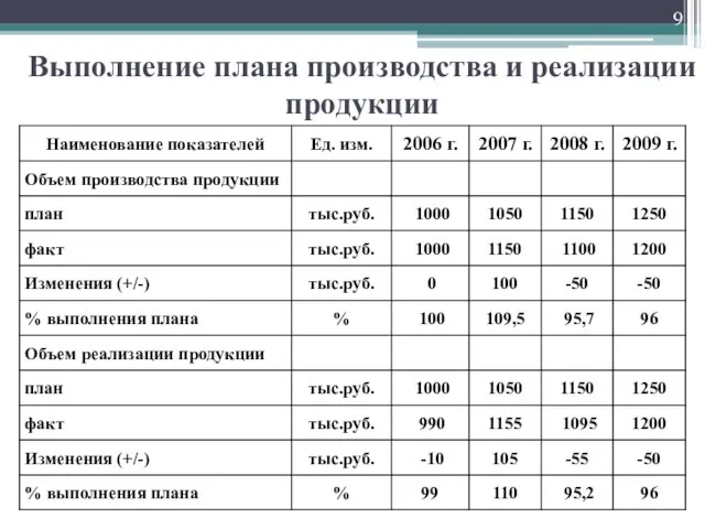 Выполнение плана производства и реализации продукции