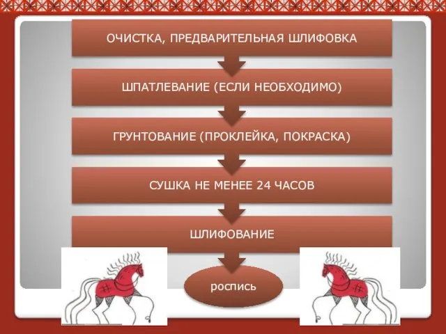 роспись ШЛИФОВАНИЕ СУШКА НЕ МЕНЕЕ 24 ЧАСОВ ГРУНТОВАНИЕ (ПРОКЛЕЙКА, ПОКРАСКА) ШПАТЛЕВАНИЕ (ЕСЛИ НЕОБХОДИМО) ОЧИСТКА, ПРЕДВАРИТЕЛЬНАЯ ШЛИФОВКА