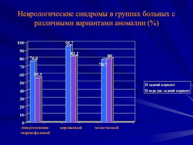 Неврологические синдромы в группах больных с различными вариантами аномалии (%)