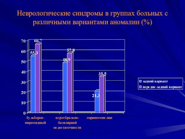 Неврологические синдромы в группах больных с различными вариантами аномалии (%)