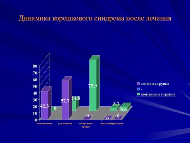 Динамика корешкового синдрома после лечения