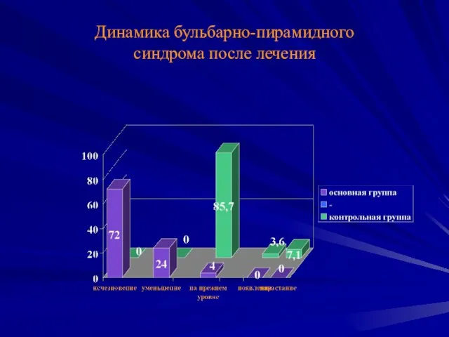 Динамика бульбарно-пирамидного синдрома после лечения