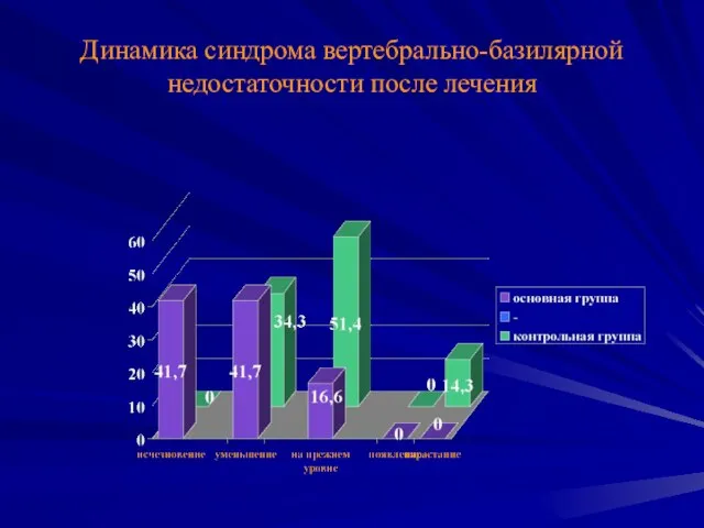 Динамика синдрома вертебрально-базилярной недостаточности после лечения