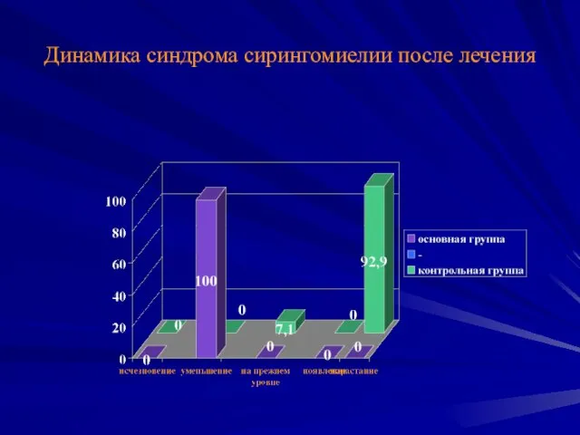 Динамика синдрома сирингомиелии после лечения