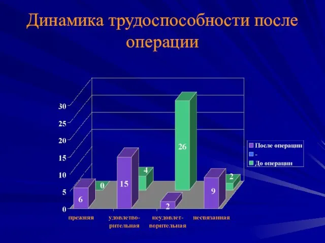 Динамика трудоспособности после операции