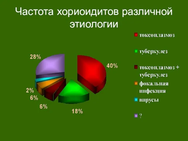 Частота хориоидитов различной этиологии