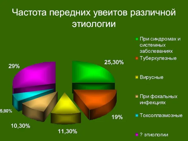 Частота передних увеитов различной этиологии