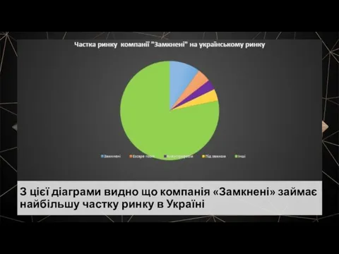 З цієї діаграми видно що компанія «Замкнені» займає найбільшу частку ринку в Україні