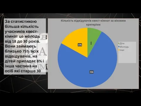 За статистикою більша кількість учасників квест-кімнат це молодь від 18 до