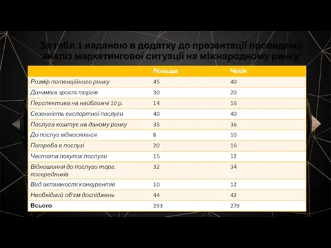 За табл.1 наданою в додатку до презентації проведемо аналіз маркетингової ситуації на міжнародному ринку