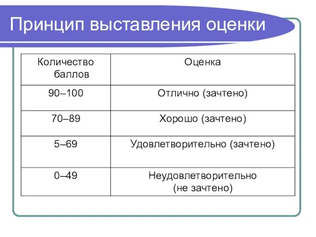 Принцип выставления оценки