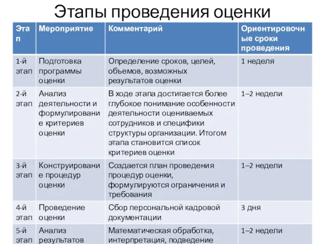 Этапы проведения оценки