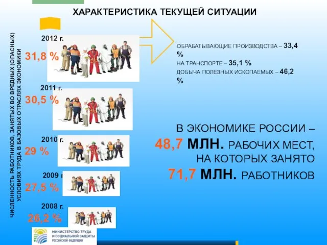 ХАРАКТЕРИСТИКА ТЕКУЩЕЙ СИТУАЦИИ 2012 г. 2011 г. 2010 г. 29 %