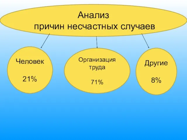 Анализ причин несчастных случаев Человек 21% Организация труда 71% Другие 8%