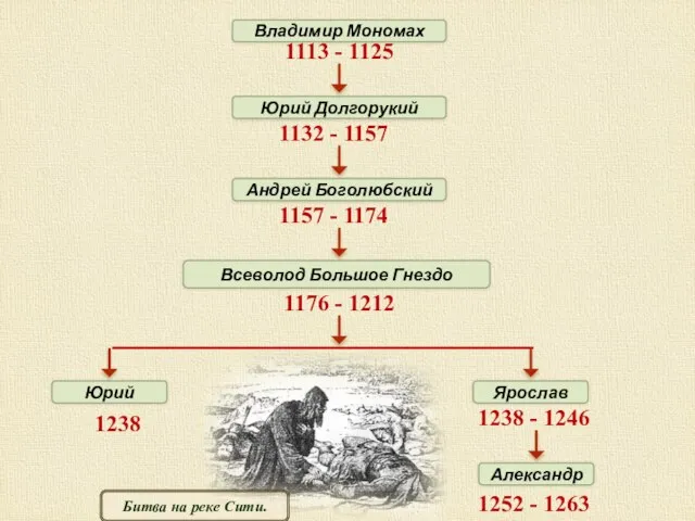 Юрий Долгорукий Юрий Андрей Боголюбский Всеволод Большое Гнездо 1113 - 1125