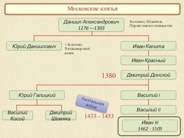 Московские князья Даниил Александрович 1276 —1303 Юрий Даниилович Иван Калита Иван