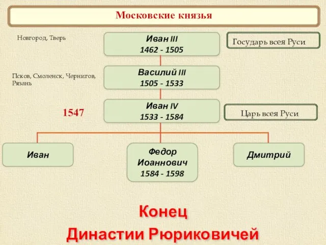 Московские князья Иван III 1462 - 1505 1547 Новгород, Тверь Василий