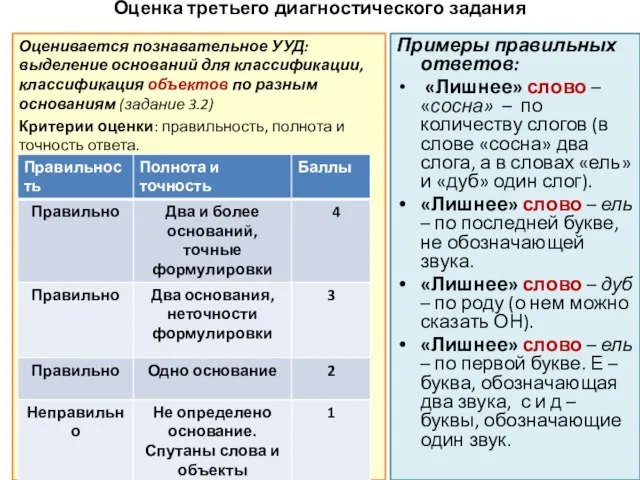 Оценка третьего диагностического задания Оценивается познавательное УУД: выделение оснований для классификации,