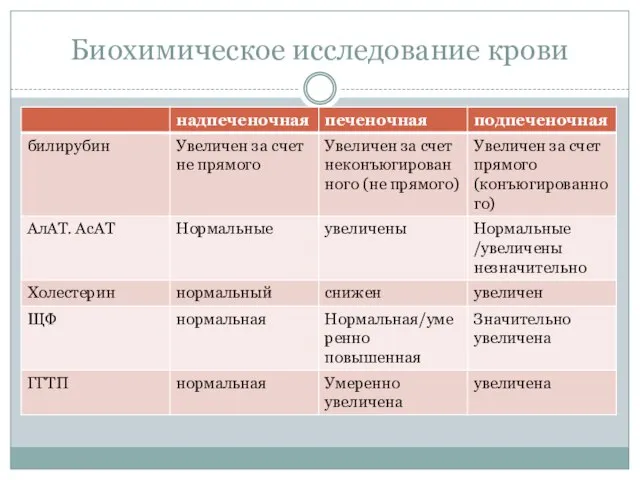 Биохимическое исследование крови