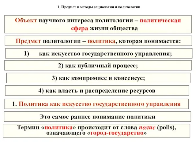 1. Предмет и методы социологии и политологии 2) как публичный процесс;