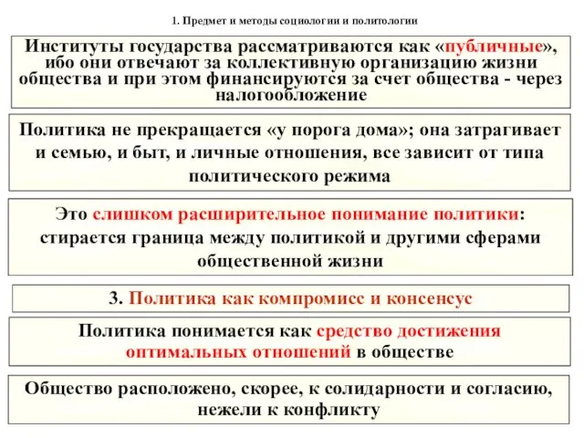 1. Предмет и методы социологии и политологии 3. Политика как компромисс