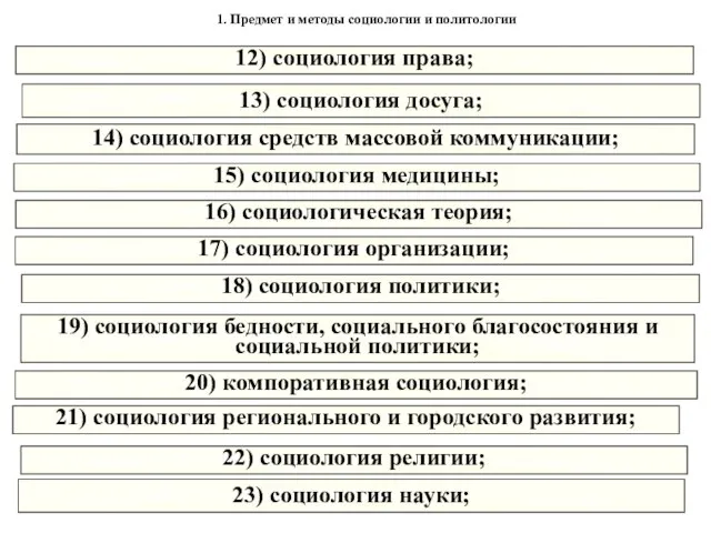 1. Предмет и методы социологии и политологии 15) социология медицины; 12)