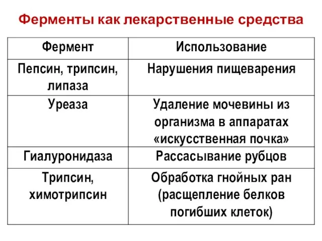 Ферменты как лекарственные средства