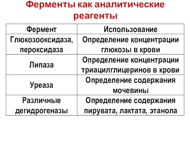 Ферменты как аналитические реагенты