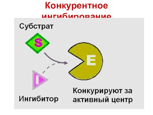 Конкурентное ингибирование