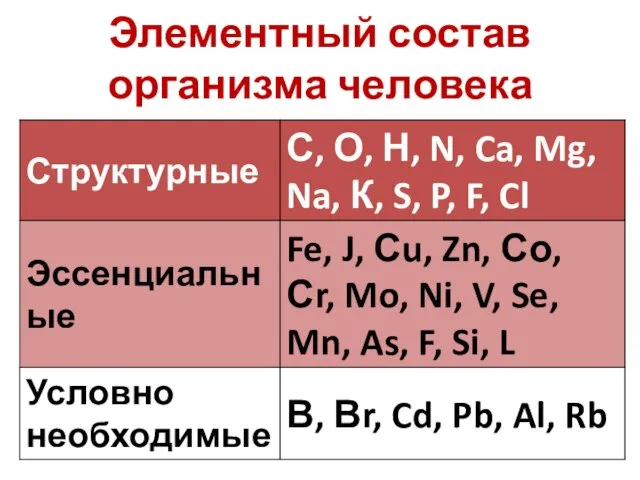 Элементный состав организма человека