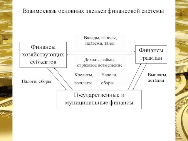 Финансы хозяйствующих субъектов Финансы граждан Государственные и муниципальные финансы Доходы, займы,