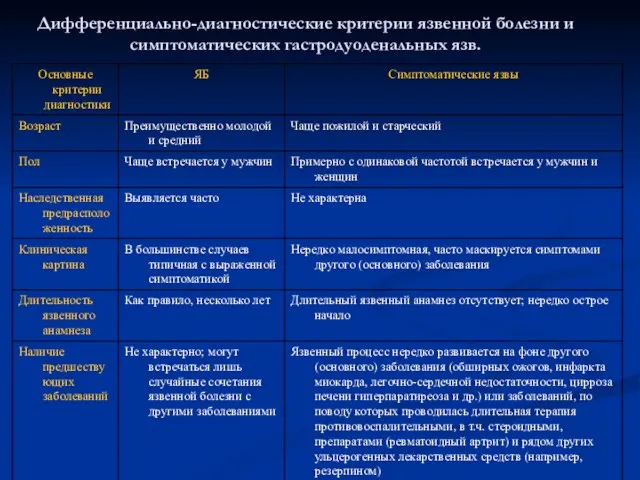 Дифференциально-диагностические критерии язвенной болезни и симптоматических гастродуоденальных язв.