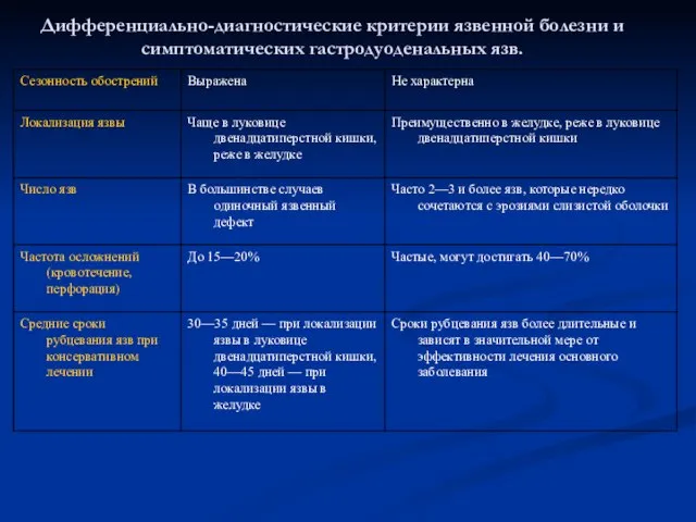 Дифференциально-диагностические критерии язвенной болезни и симптоматических гастродуоденальных язв.